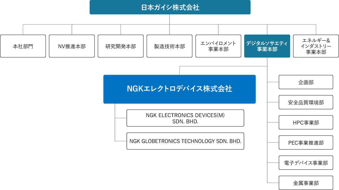 日本ガイシ株式会社にはエネルギーインフラ事業本部、プロセステクノロジー事業本部、セラミックス事業本部、エレクトロニクス事業本部があります。NGKグループの一員であるNGKエレクトロデバイスは、プロセステクノロジー事業本部の産業プロセス事業部の配下にあり、産業プロセス事業部の管理部、営業部、技術1部、技術2部と並びます。