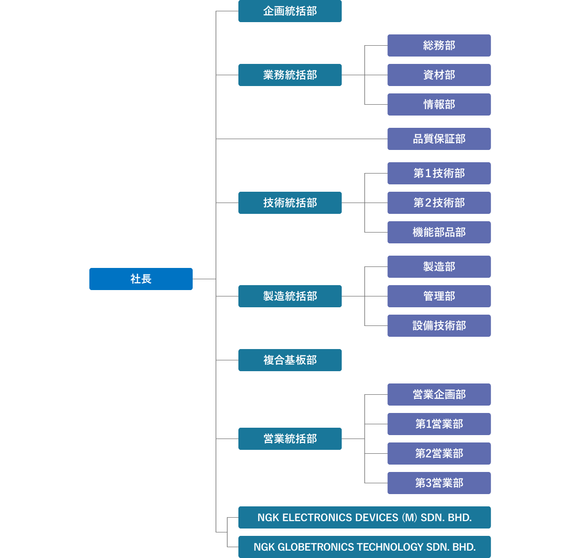 NGKエレクトロデバイスの組織図です。社長の下に企画統括部、業務統括部、品質保証部、技術統括部、製造統括部、複合基板部、営業統括部、NGK ELECTRONICS DEVICES (M)SDN.BHD.、NGK GLOBETRONICS TECHNOLOGY SDN. BHD.があります。業務統括部の下には総務部、資材部、情報部があります。技術統括部の下には材料開発部、製品開発部、設計技術部、生産技術部、設備技術部、機能部品部があります。製造統括部の下には製造部、管理部があります。営業統括部の下には営業企画部、第1営業部、第2営業部、第3営業部があります。